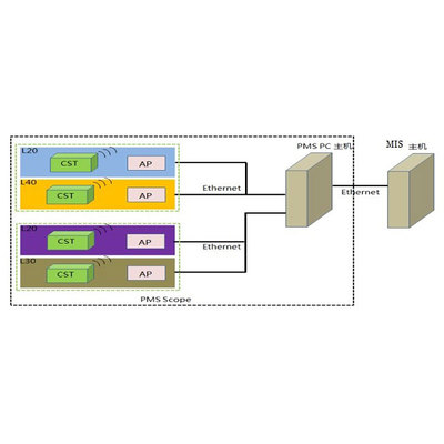 无线微粒监控系统 Wireless Particle Monitoring System