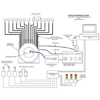 转盘式微粒监控系统 Sequential Manifold Particle Monitoring System